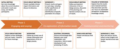 Assessing the Quality of Knowledge for Adaptation–Experiences From Co-designing Climate Services in Sweden